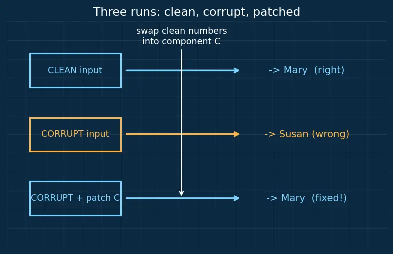 Figure — Activation patching