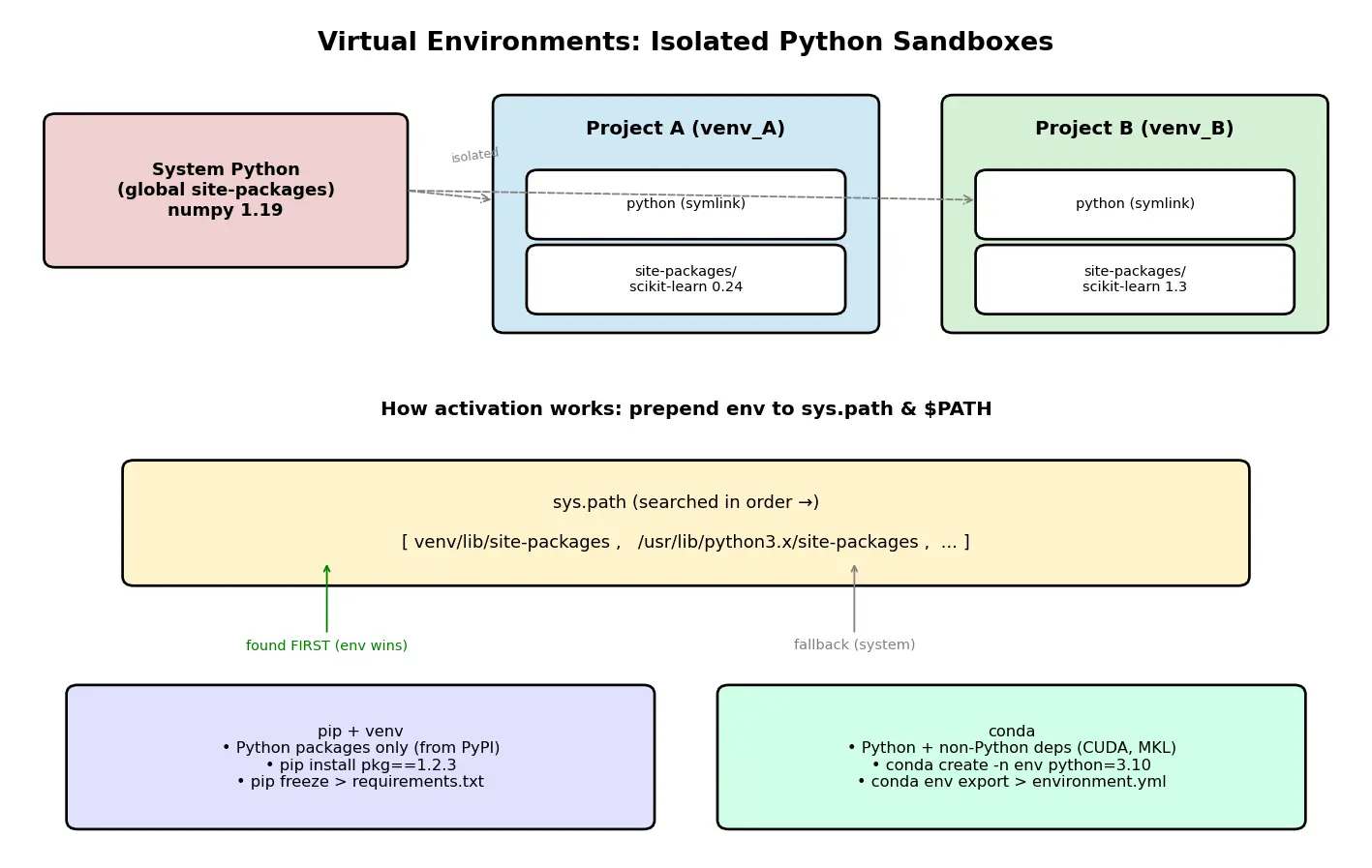 Figure — Virtual environments and pip - conda