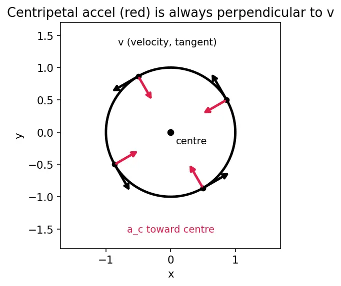 Figure — Circular motion — centripetal acceleration derivation