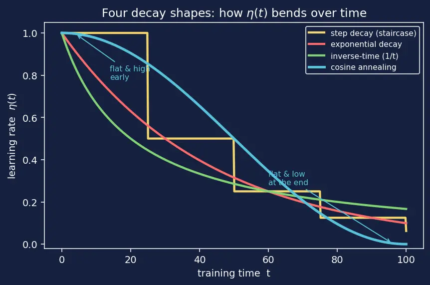 Figure — Learning rate scheduling