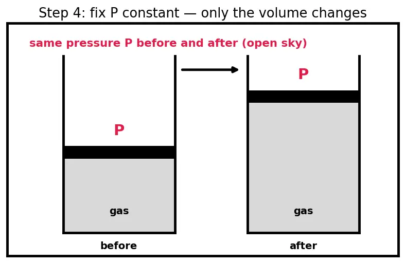 Figure — Enthalpy H = U + PV; ΔH for reactions at constant P