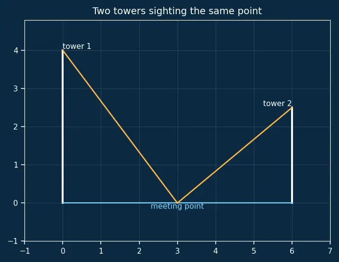 Figure — Applications — heights and distances problems