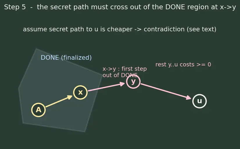 Figure — Dijkstra's algorithm — greedy, priority queue, O((V+E) log V) — no negative edges
