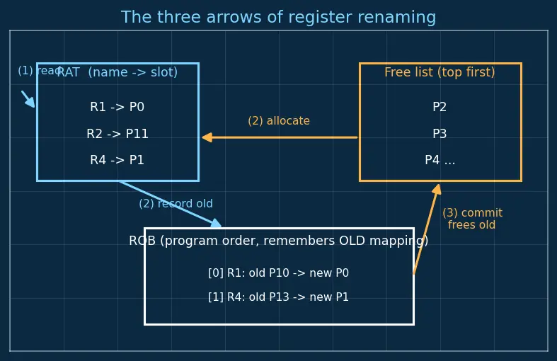 Figure — Register renaming