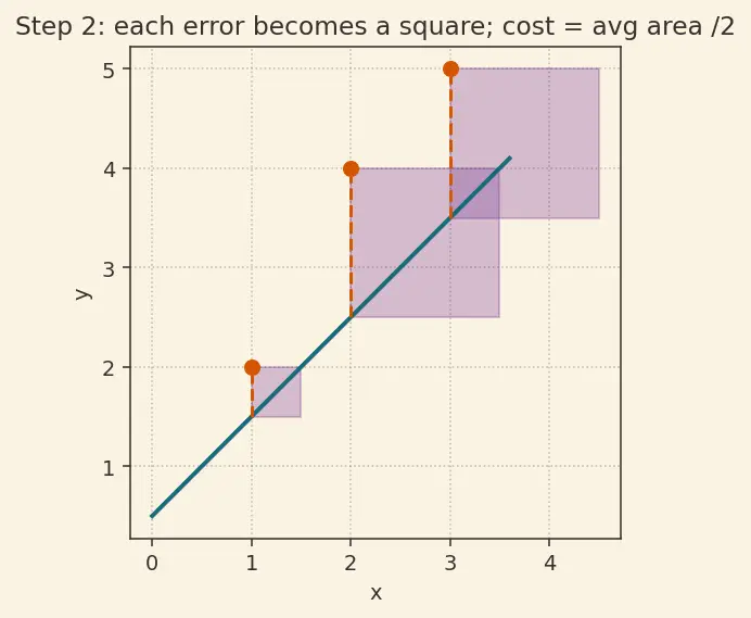 Figure — Cost function (MSE) and gradient descent fitting