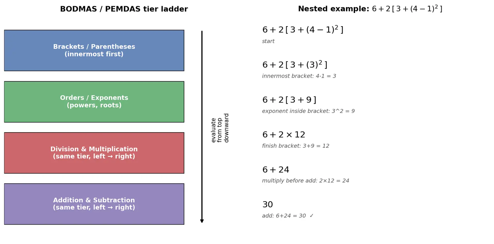 Figure — Order of operations — BODMAS - PEMDAS with nested brackets