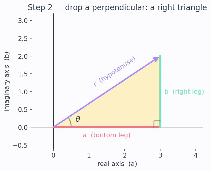 Figure — Polar form — r(cos θ + i sin θ) = r·cis θ