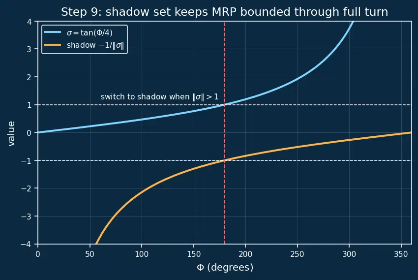 Figure — Modified Rodrigues parameters — singularity-free, compact