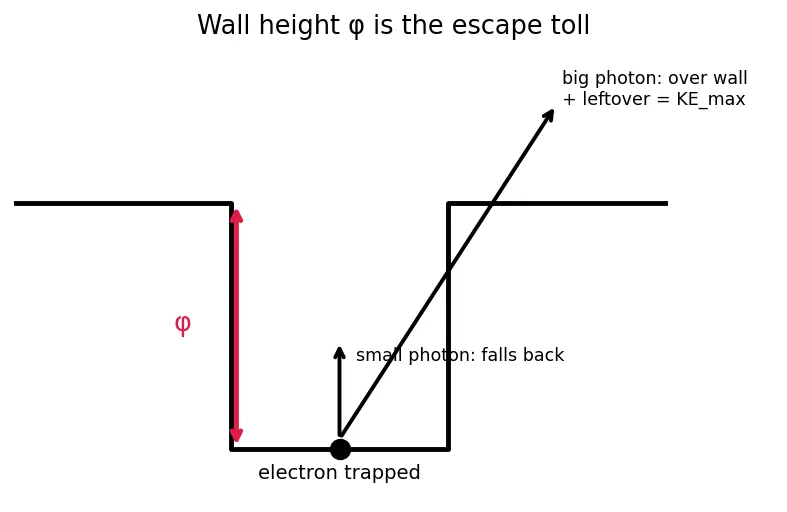 Figure — Photoelectric effect — Einstein's photon model