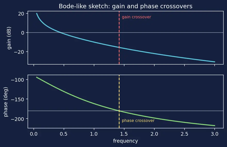 Figure — Gain margin, phase margin — stability margins