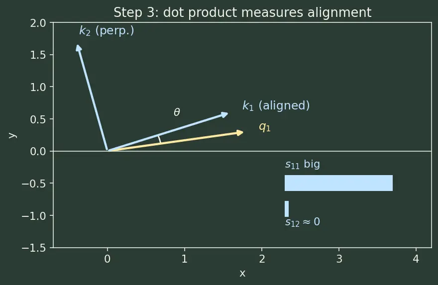 Figure — Transformers — attention mechanism, self-attention