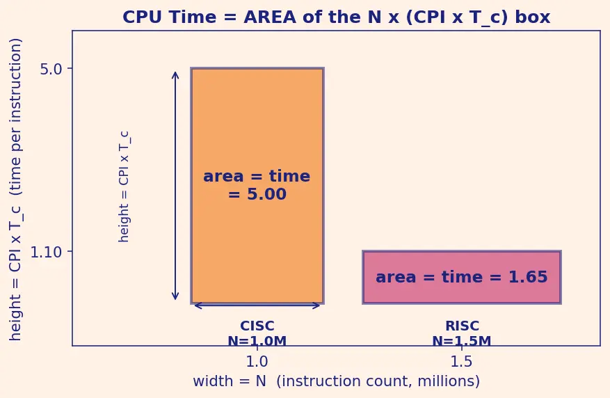 Figure — CISC vs RISC philosophies