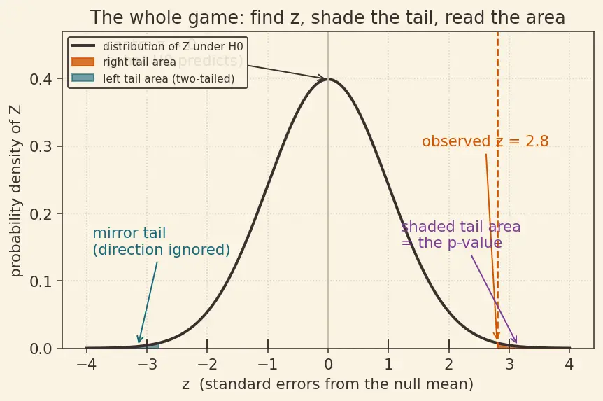 Figure — Hypothesis testing and p-values