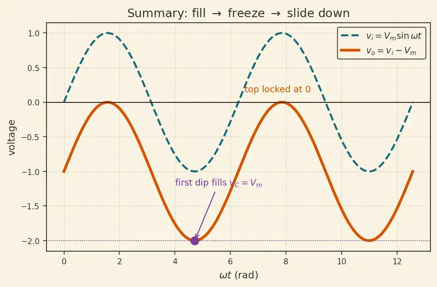 Figure — Diode clipping and clamping circuits