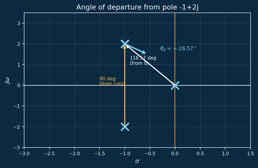 Figure — Root locus — Evans' method, rules for sketching