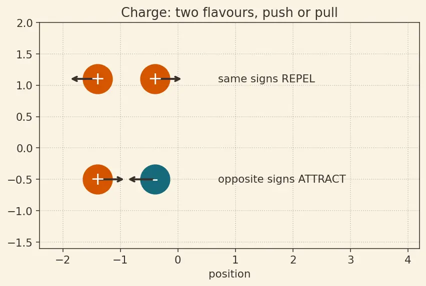 Figure — Thomson's plum-pudding model