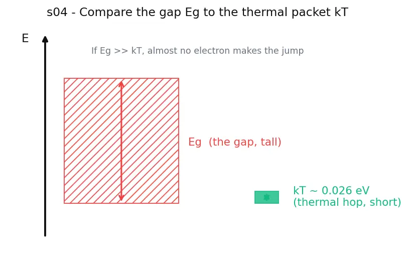 Figure — Compare band gaps -  conductor - semiconductor - insulator
