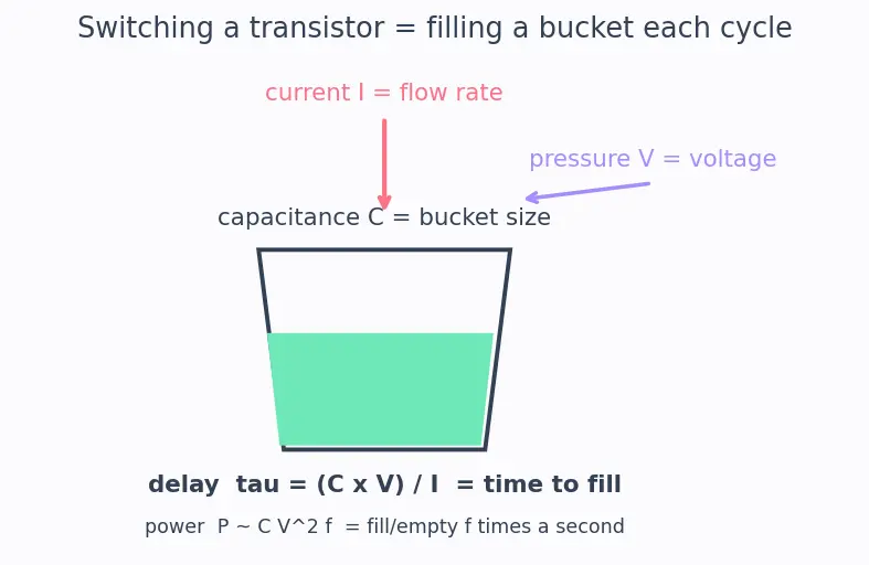 Figure — Moore's Law and scaling trends