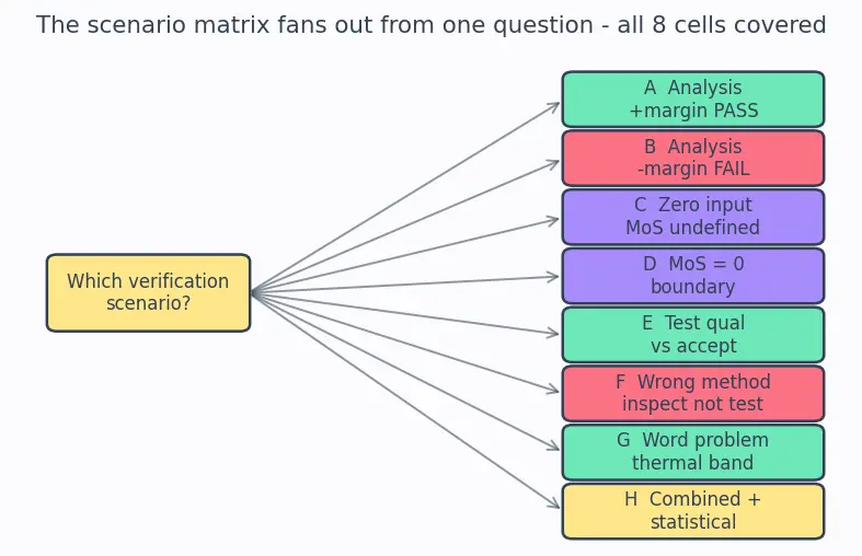 Figure — Verification methods — analysis, test, inspection, demonstration