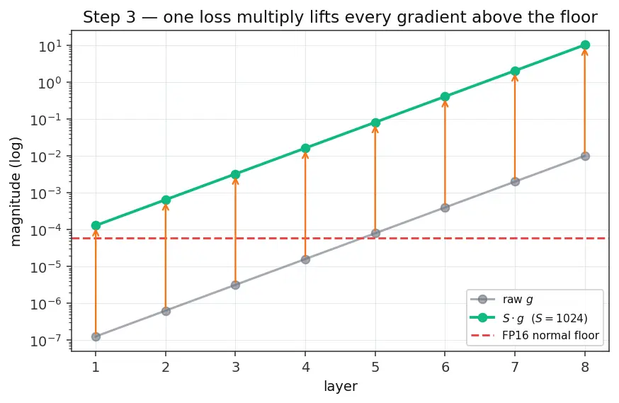 Figure — Mixed precision training