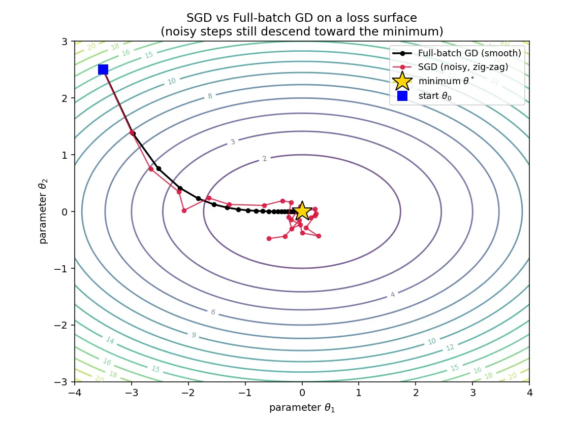 Figure — Stochastic gradient descent (SGD)