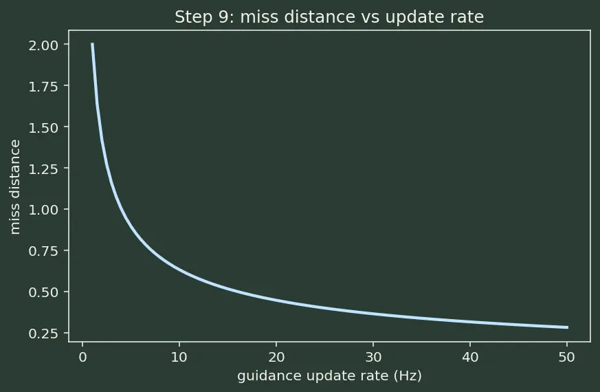 Figure — Optimal guidance — ZEM - ZEV formulation