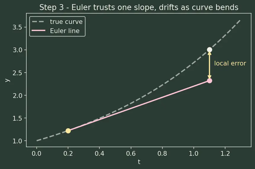Figure — Implementing ODE solvers from scratch — Euler, RK4