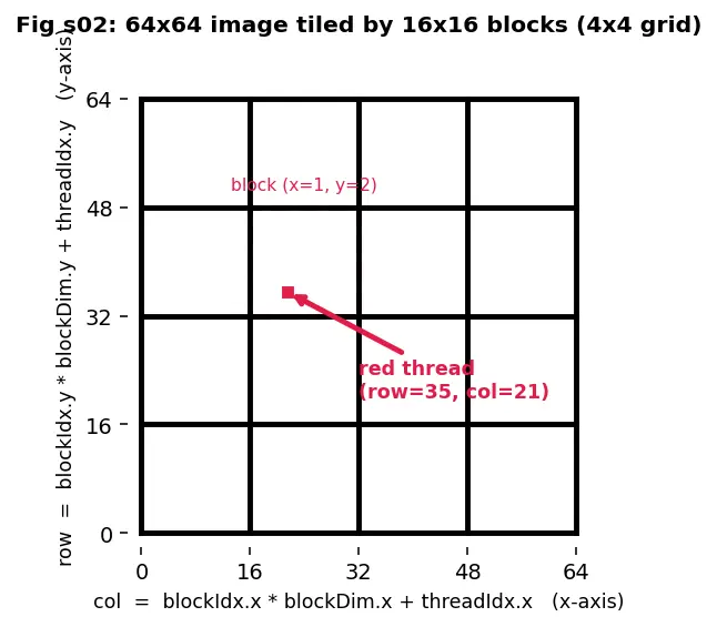 Figure — Thread blocks and grids