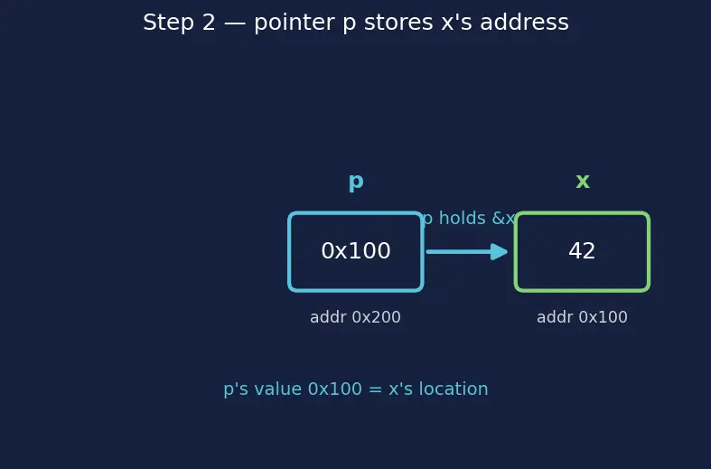 Figure — Pointer to pointer