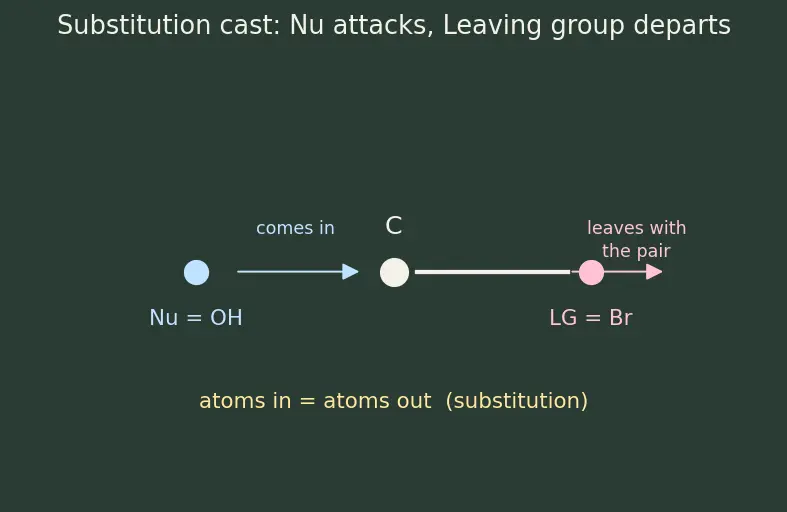 Figure — Types of organic reactions — addition, substitution, elimination, rearrangement