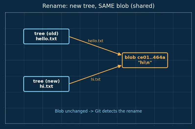 Figure — Git internals — objects (blob, tree, commit, tag), DAG structure