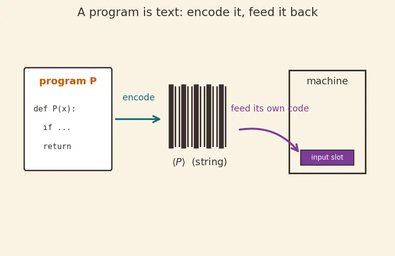 Figure — Halting problem — undecidability proof by diagonalization