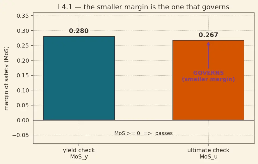 Figure — Yield stress, ultimate stress — material behavior