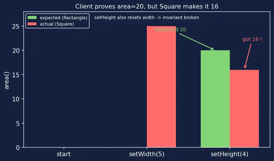 Figure — SOLID — Liskov Substitution Principle