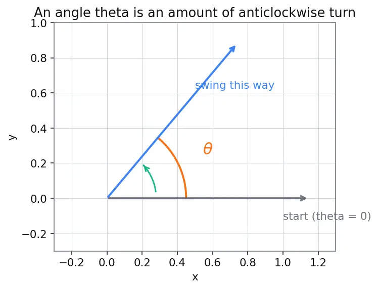 Figure — Solving trig equations — general solutions, solutions in given range