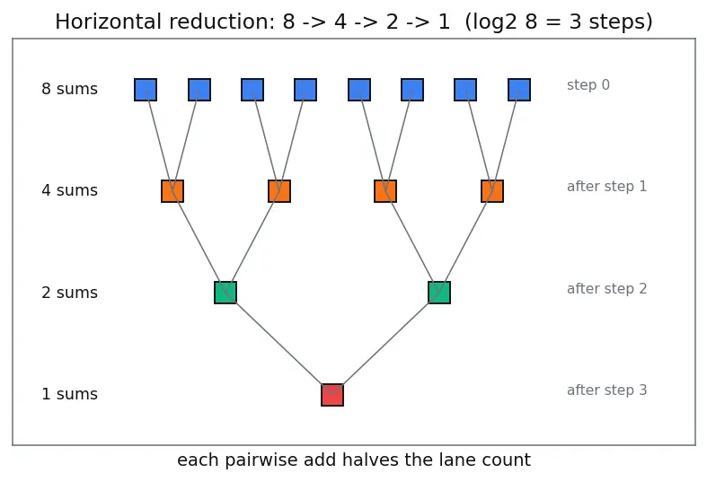 Figure — SIMD — vector instructions, SSE - AVX