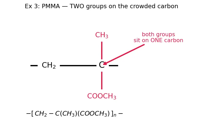 Figure — Addition polymers — polyethene, PVC, PTFE (Teflon), polypropylene, polystyrene, PMMA, polyacrylonitrile