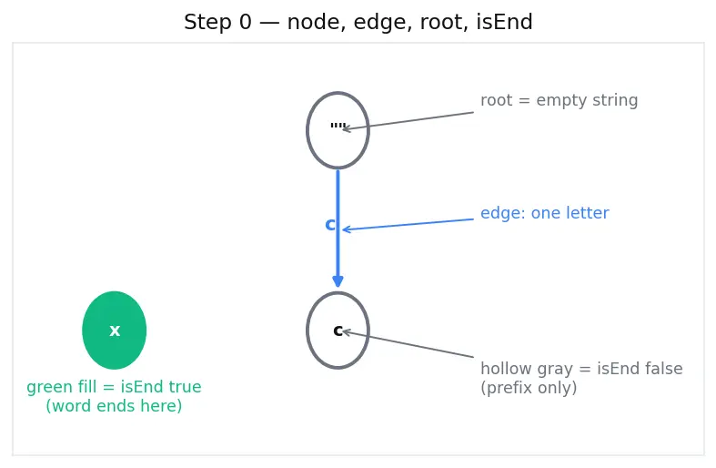 Figure — Trie (prefix tree) — insert, search, startsWith, applications (autocomplete, spell check)