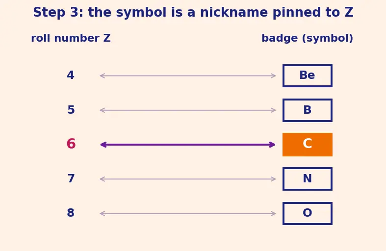 Figure — Common elements and their symbols (first 30)