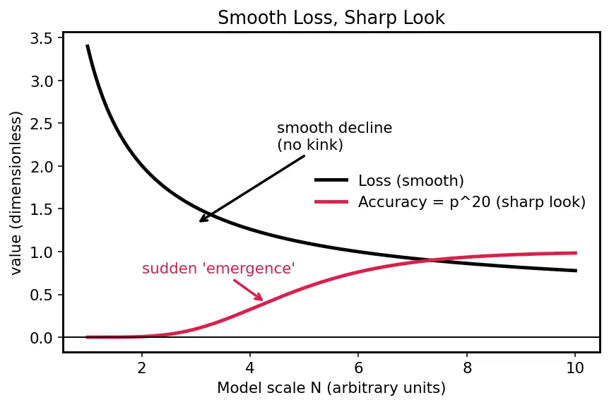 Figure — Emergent abilities in large models