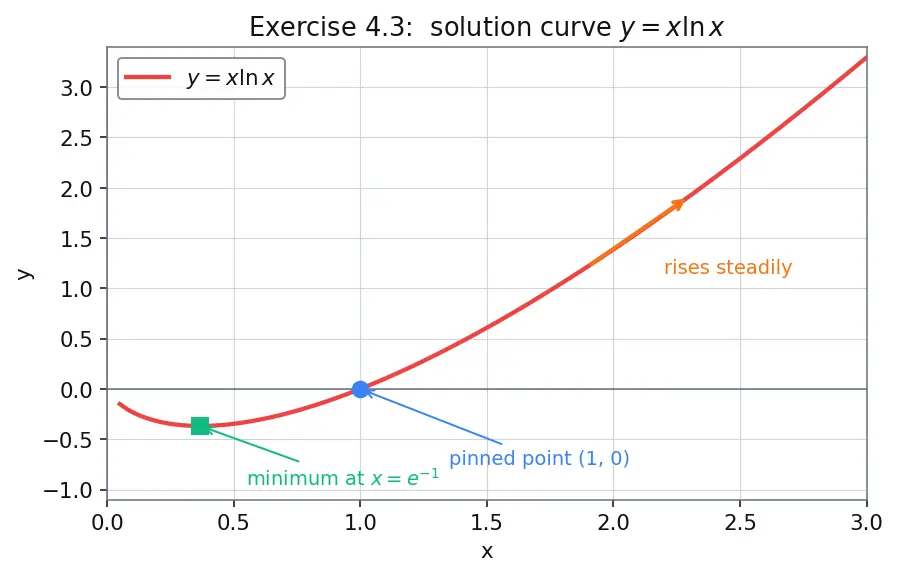 Figure — First-order linear ODEs — integrating factor method (derivation)