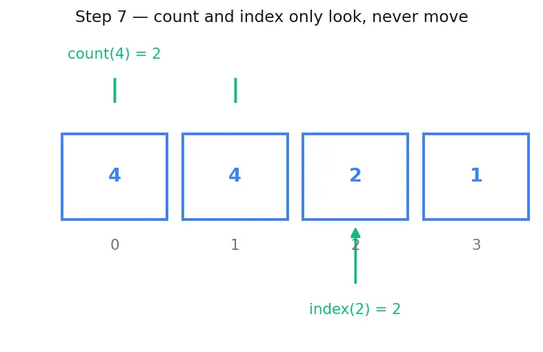 Figure — List methods — append, insert, remove, pop, sort, reverse, count, index