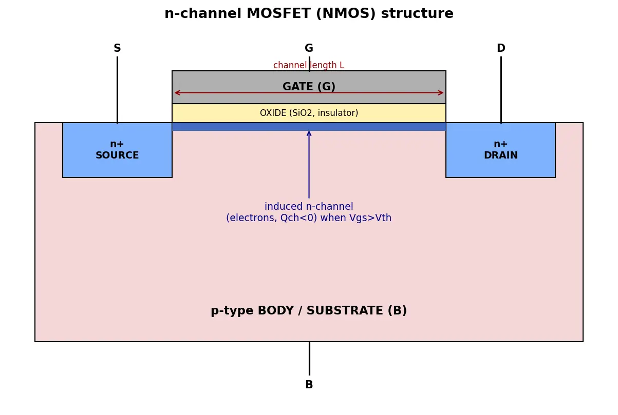 Figure — MOSFET structure (gate, source, drain, body)