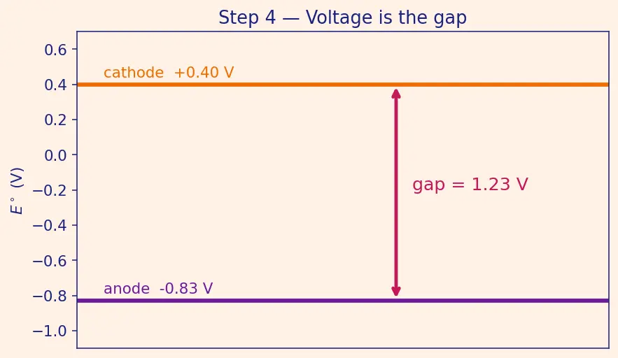 Figure — Fuel cells — H₂ - O₂ fuel cell (spacecraft relevance)