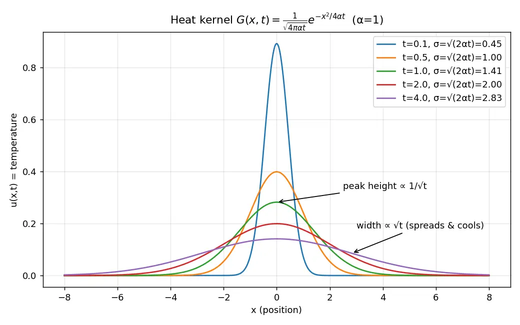 Figure — Solving PDEs with Fourier transforms (heat equation on infinite domain)