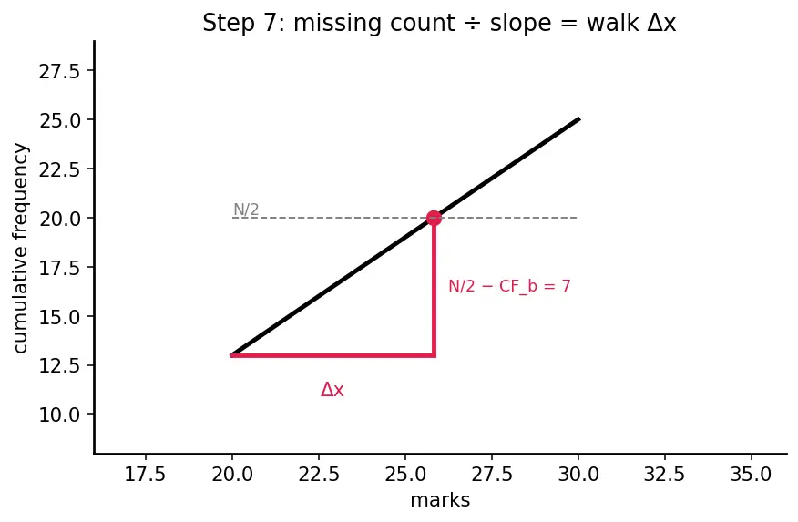 Figure — Cumulative frequency — ogive, median from graph