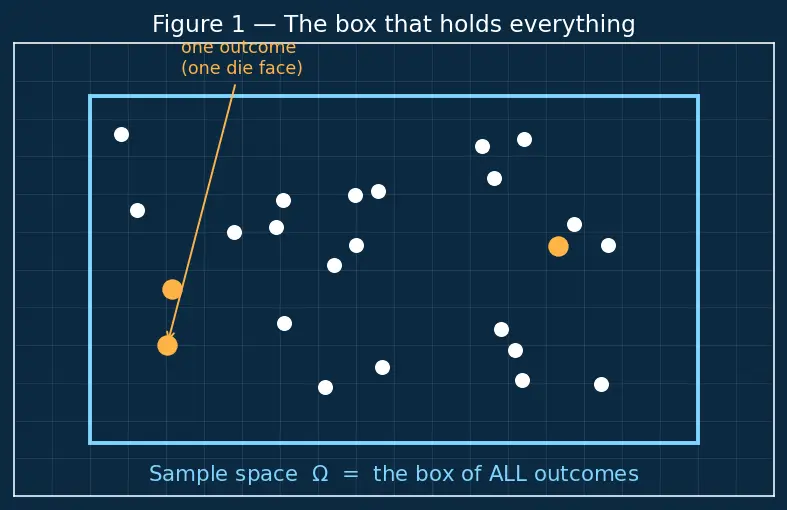 Figure — Conditional probability