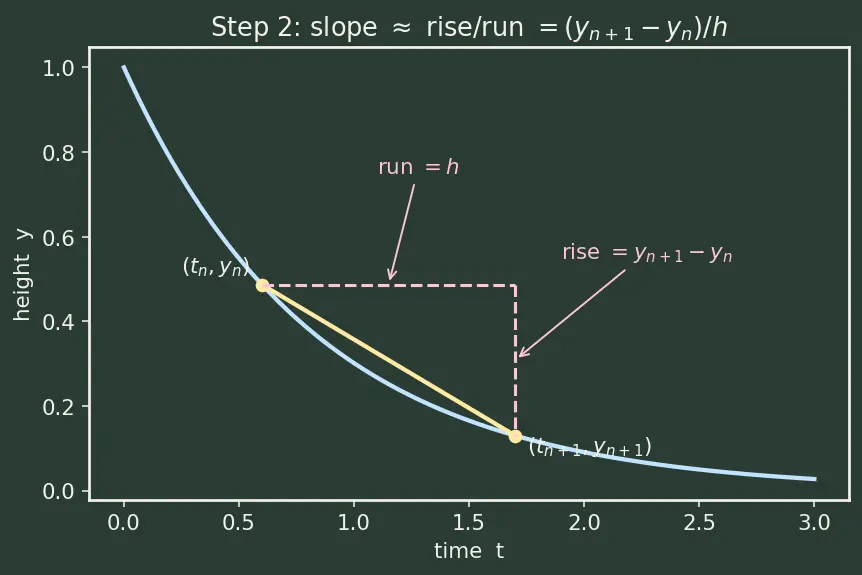 Figure — Stiff equations — implicit methods, backward Euler