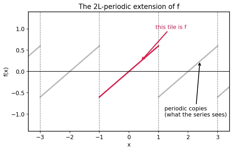 Figure — Full Fourier series — coefficients derivation