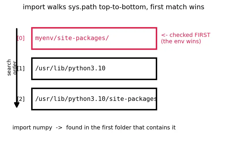 Figure — Virtual environments and pip - conda